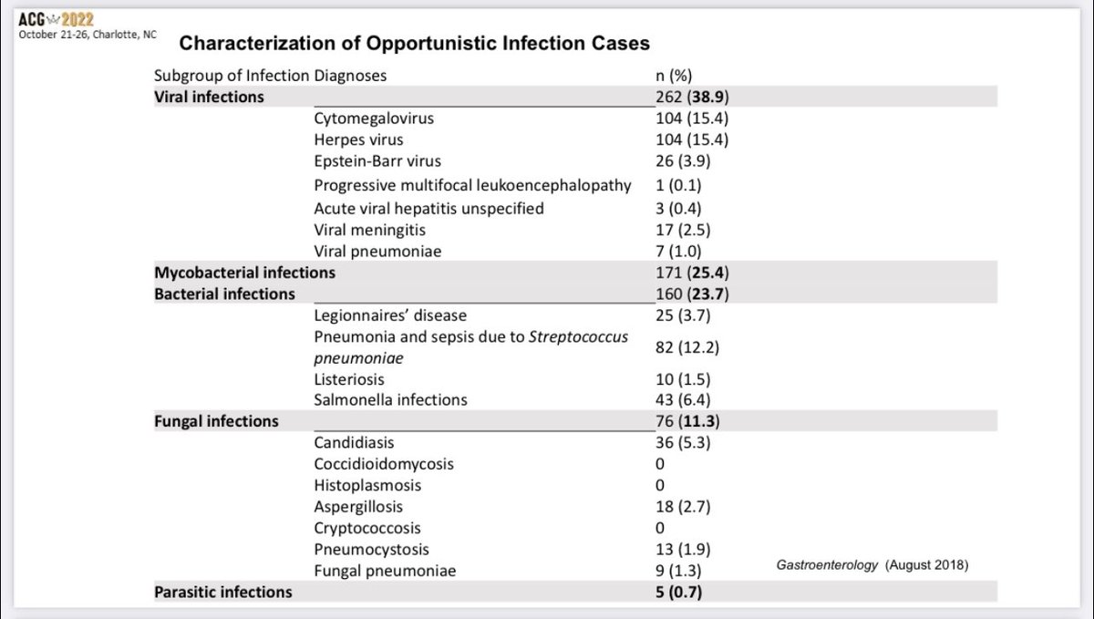 Infections & #IBD @Swaminath_IBD @NorthwellHealth #ACG2022 The drug matters! 

 Key Opportunistic Infections:
🦉 CMV
🐓 VZV
👄 Herpes
🫁 Strep pneumonia
🧀 Listeriosis
🥩 Salmonella
⚪️ Candidiasis
💩 CDI