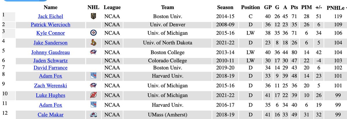 Fantilli is currently shattering some of the best production to ever come out of the NCAA

It's doubtful he can continue this pace over a long season, where the quality of competition gets increasingly more difficult, but it is possible he ends up near the top of this leaderboard