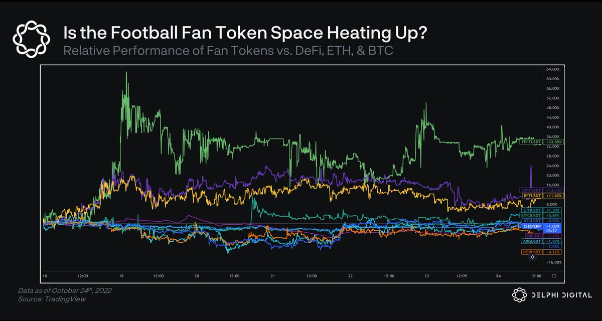 Delphi_Digital's tweet photo. National football teams ⚽️ have been issuing "National Fan Tokens" on the @chiliz blockchain to be sold to fans.

These tokens have been making moves leading up to the 2022 FIFA World Cup which is now less than a month away. https://t.co/zKXeLDWuX9