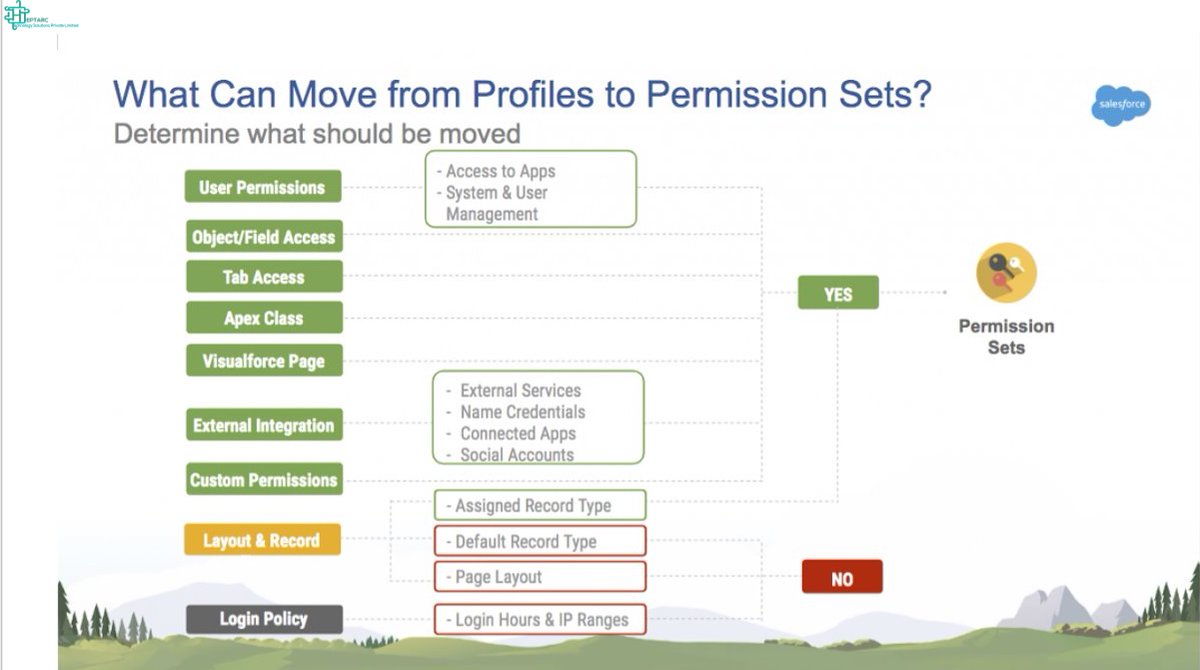 HeptarcL's tweet image. #saleforce #salesforcelearning #salesforceknowledge #learningnewthings #SalesfocePermissionsets #permissionsets