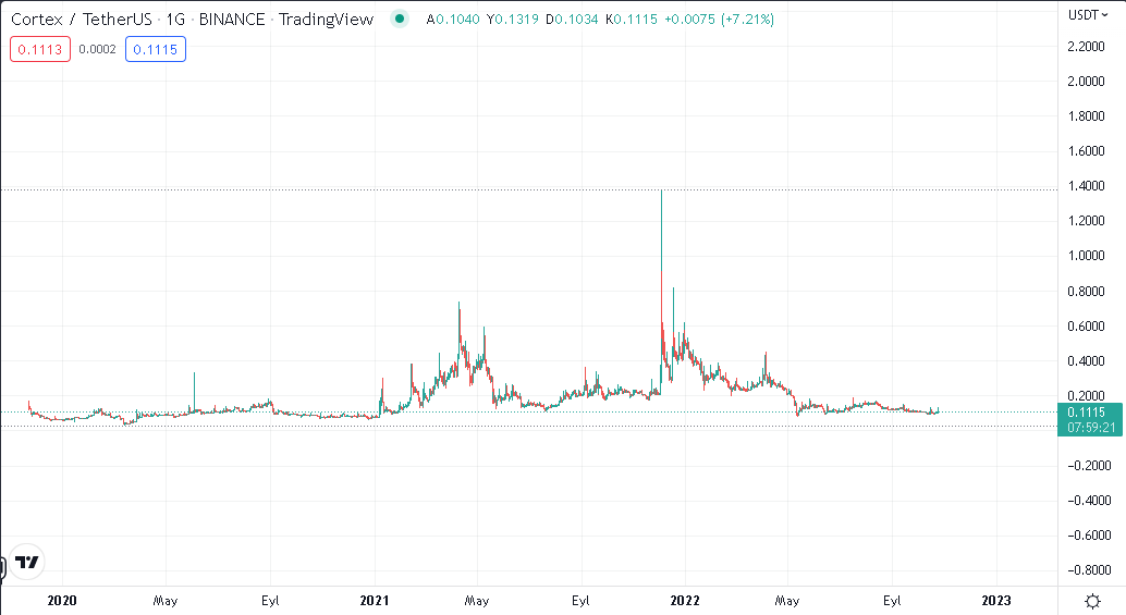 CTXC/BUSD
Giriş : 0.1115 
2x yapmak isteyen risk almak isteyenlere duyrulur nuls ile aynı grafik.
#CTXC #BTC