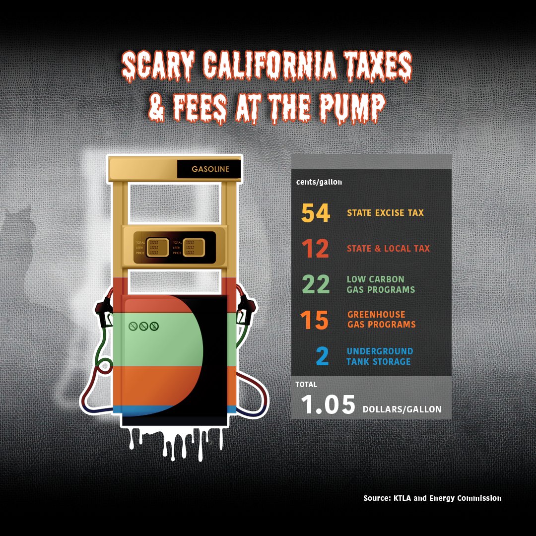 ScottWilkCA's tweet photo. CA’s gas prices are still the highest in the nation.
Part of the reason why?
The scary taxes & fees lurking inside. #GasIsTooDamnHigh https://t.co/u4zKesVLhe