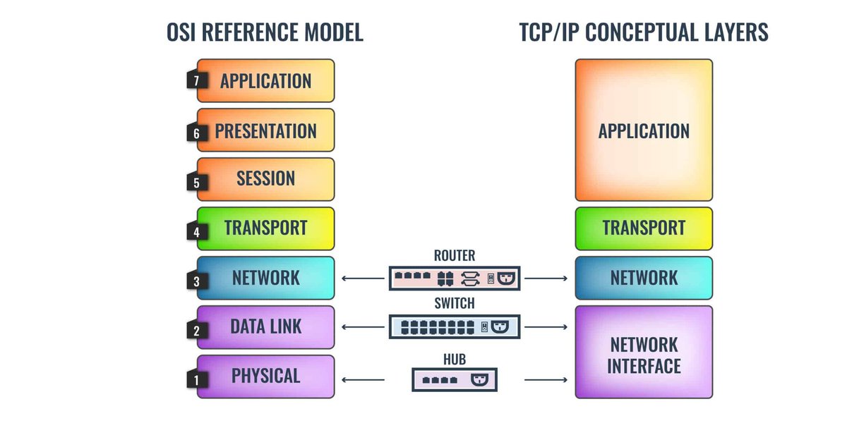 Cryptodreams8's tweet photo. If you prefer to think of #networking #technology in terms of #layers in a stack, the following diagram should help you understand the difference:

⚡ #hub is a #PhysicalLayer device (Layer1)

⚡#switch is a #DataLinkLayer device (Layer2)

⚡#router is a #NetworkLayer (Layer3) https://t.co/wp5kIF6nXu