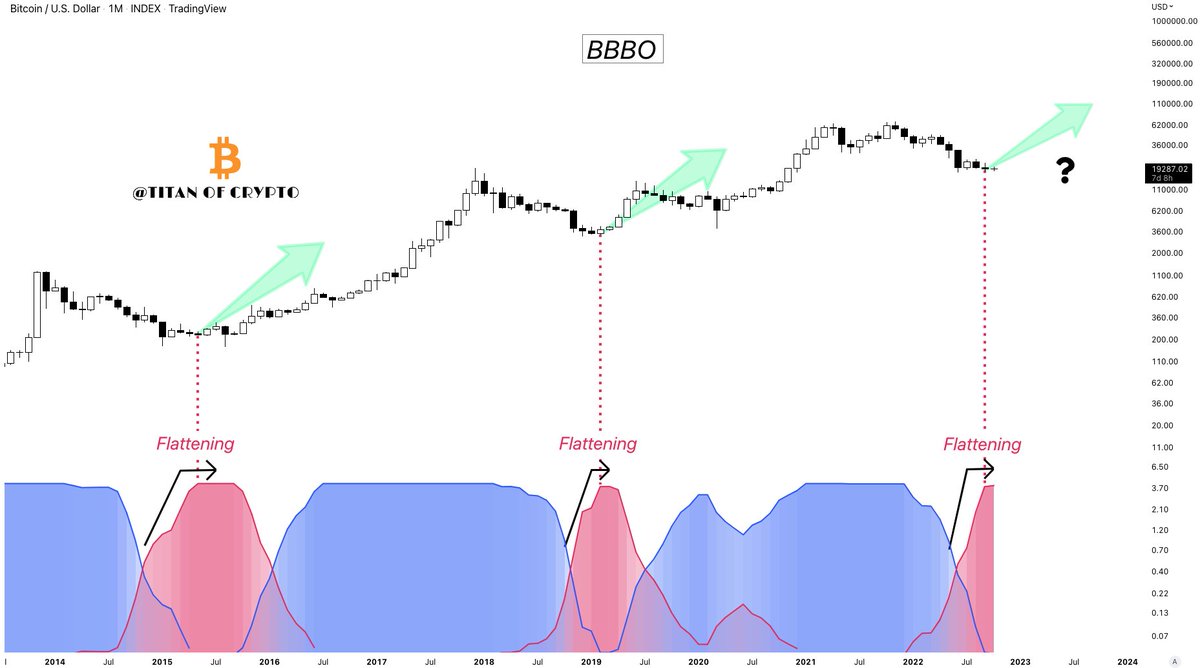 Bitcoin Bottom Analysis According to Bollinger Bands Breakout Oscillator  the bottom is in. Based on the few datas we have, each time 🔴 line starts  to flatten, bottom was in. History just