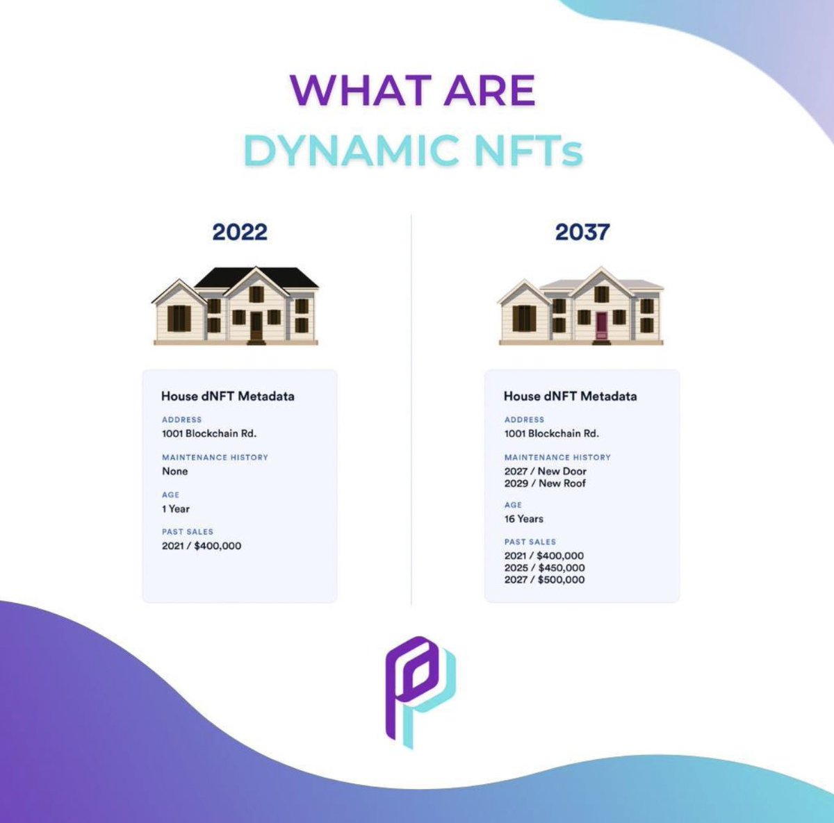 Callpiosh's tweet photo. 🚀 WHAT ARE DYNAMIC NFTs 🚀⁠

A Dynamic NFT or dNFT, is a type of NFT that can change some of its inherent properties based on external conditions. 💫 ⁠
⁠
Dynamic NFTs primarily use Ethereum’s ERC1155 token as of this writing. ⁠

#NFT #newsNFT https://t.co/nxepwxcRtQ