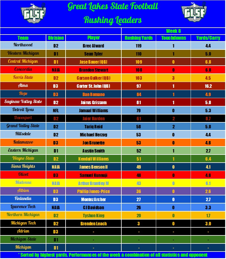 GLSFball's tweet photo. GLSF Week 8 Top Rushing Performances:

1.) Brec Alward - Northwood
2.) Sean Tyler - WMU
3.) Jase Bauer (QB) - CMU
4.) Brandon Stewart - Concordia
5.) Carson Gulker (QB) - Ferris St https://t.co/nB97uGC3Cr