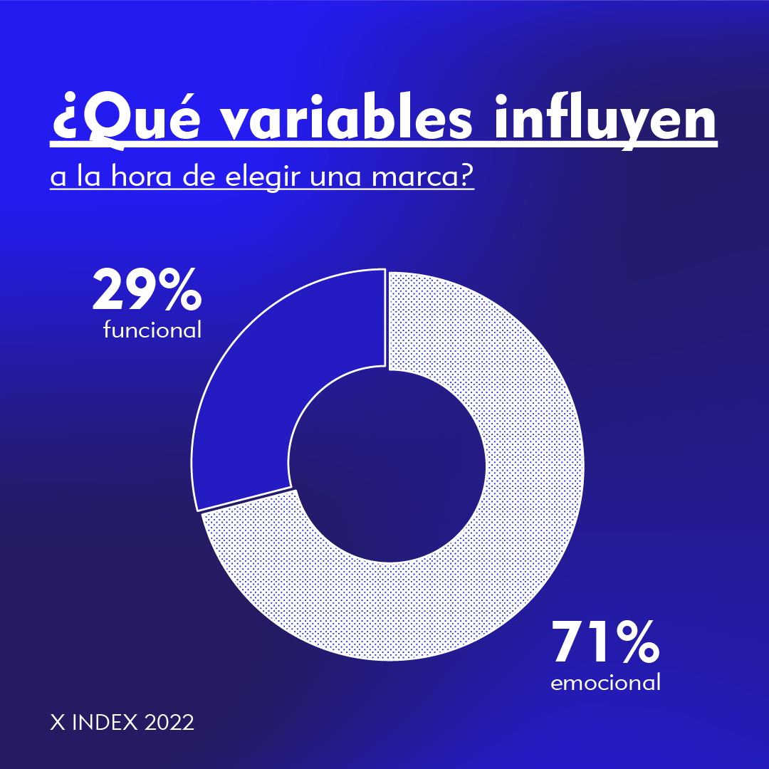 arnoldfullsix's tweet photo. A la hora de decantarse por una marca u otra, las variables que más influyen al consumidor son las de tipo emocional, por encima de las funcionales. #HavasCX #MeaningfulExperiences https://t.co/2C9ls147rt