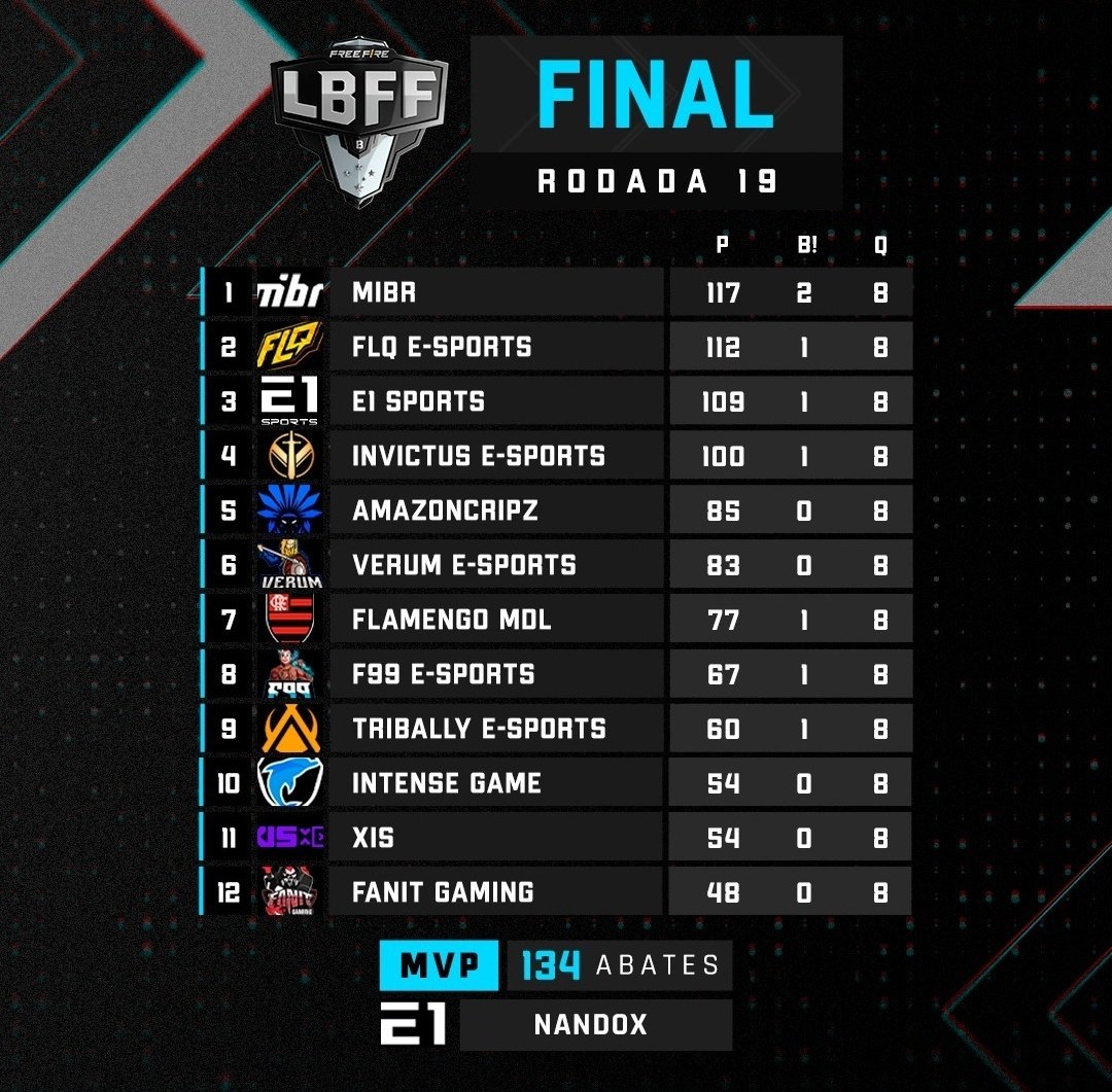 munizff_oficial's tweet photo. apesar de tudo, só tenho a agradecer. meu primeiro split na Série B, não passamos sufoco em momento nenhum do campeonato, sempre constante, sem estrutura nenhuma... isso é mais que um time, se tornou minha família, amo todos! obrigado geral que torceu, terminamos em um top6 💙⚡ https://t.co/HyzdN3cQsY
