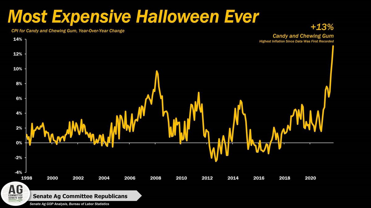 This year, American families will face the HIGHEST #inflation rate in candy since the data was first recorded—making this the most expensive #Halloween ever. Turns out Democrats' wasteful and excessive spending isn't so sweet. 🍭