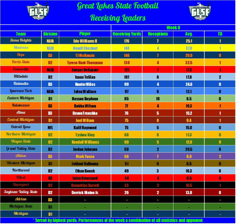 GLSFball's tweet photo. GLSF Week 8 Top Receiving Performances:

1.) Eric Williams II - Siena Hts
2.) Novell Chestnut - Madonna
3.) TJ McKenzie - Hope
4.) Tyrese Hunt-Thompson - Ferris St
5.) Seeger DeGayner - Concordia

NAIA with a strong presence this week! https://t.co/1JYKoRxqyd