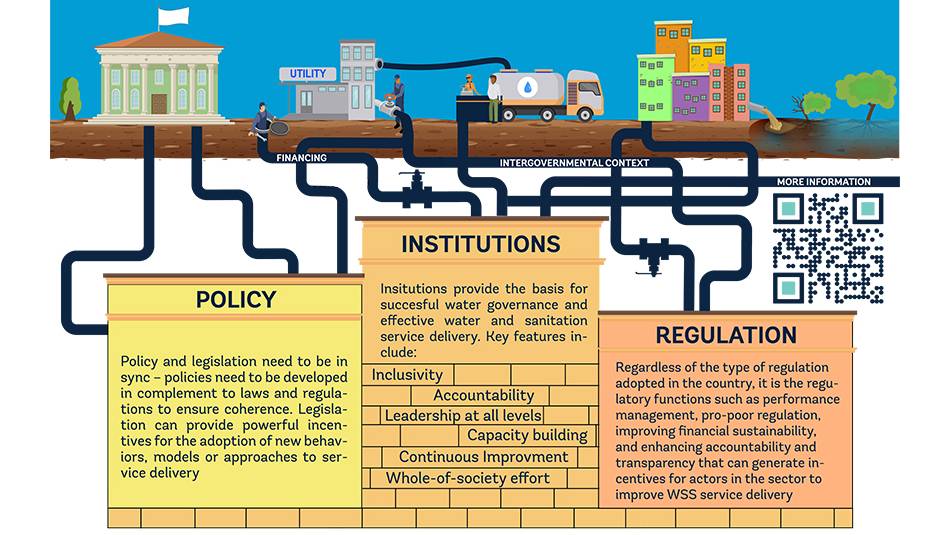WorldBankWater's tweet photo. In the water sector, policy, institutions &amp; regulation can be overlooked in favor of investment needs, infrastructure &amp; technical solutions. 

But there is an increasing urgency around the need for stronger implementation of PIR principles.

Find out more: https://t.co/h1L3WOBAW9 https://t.co/viOQERZEIq