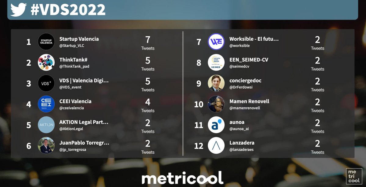 Metricool_es's tweet photo. Hoy y hasta el miércoles, 🗓  viviremos en Valencia Digital Summit en el Museo de las Ciencias Príncipe Felipe. 🙌 
#VDS2022 https://t.co/jvOmDSqnf0