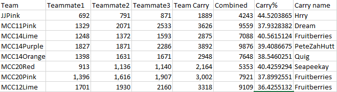 barryharryy's tweet photo. I have the highest carry % ever recorded in an MCC during JJMCC, and didn't win.

Let me at 'em coach! 🐶 https://t.co/kBSxH51fRC