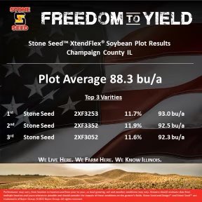 KyleRSmith1997's tweet photo. Champaign County plot results💪🏼🌽 The numbers speak for themselves. XtendFlex Soybeans give you the Freedom to Yield! #Bayer4IL #StoneKnowsIL @StoneSeedIL https://t.co/V26315H8CS
