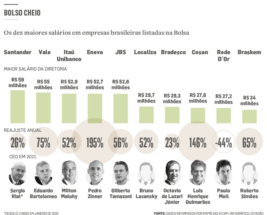 venetoasset's tweet photo. 1/ Qual é a real participação da diretoria no resultado da companhia? Como remunerar os seus membros de acordo com o melhor resultado esperado para a empresa e acionistas? https://t.co/uEHn3ZEi0Q