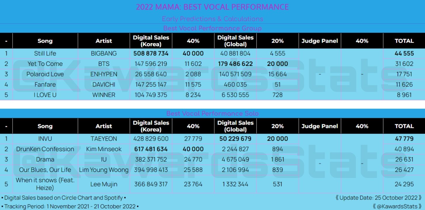 KOREAN AWARDS PREDICTIONS on Twitter "[2022 MAMA] Early Predictions & Calculations • BEST