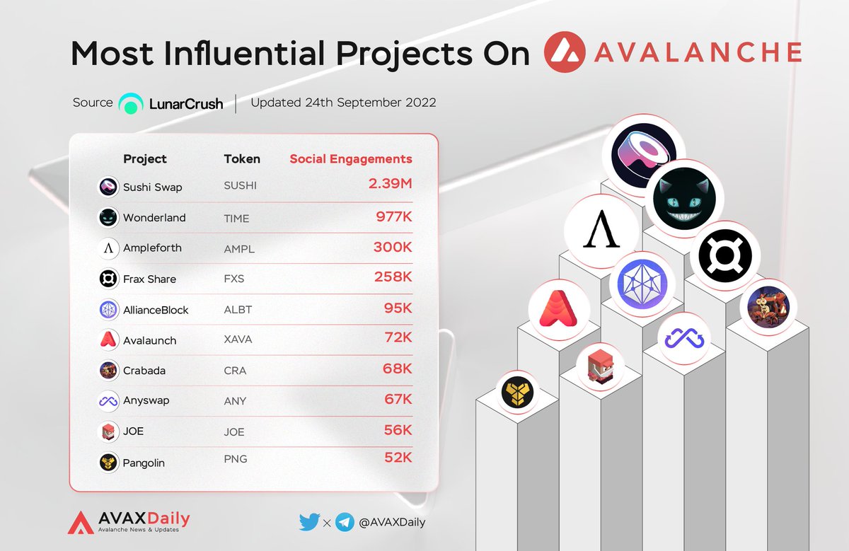 Most Influential Project on Avalanche $SUSHI @SushiSwap $TIME @wonderland_fi $AMPL @ampleforthorg $FXS @fraxfinance $ALBT @allianceblock $XAVA @AvalaunchApp $CRA @PlayCrabada $ANY @AnyswapNetwork $JOE @traderjoe_xyz $PNG @pangolindex #AVAX $AVAX