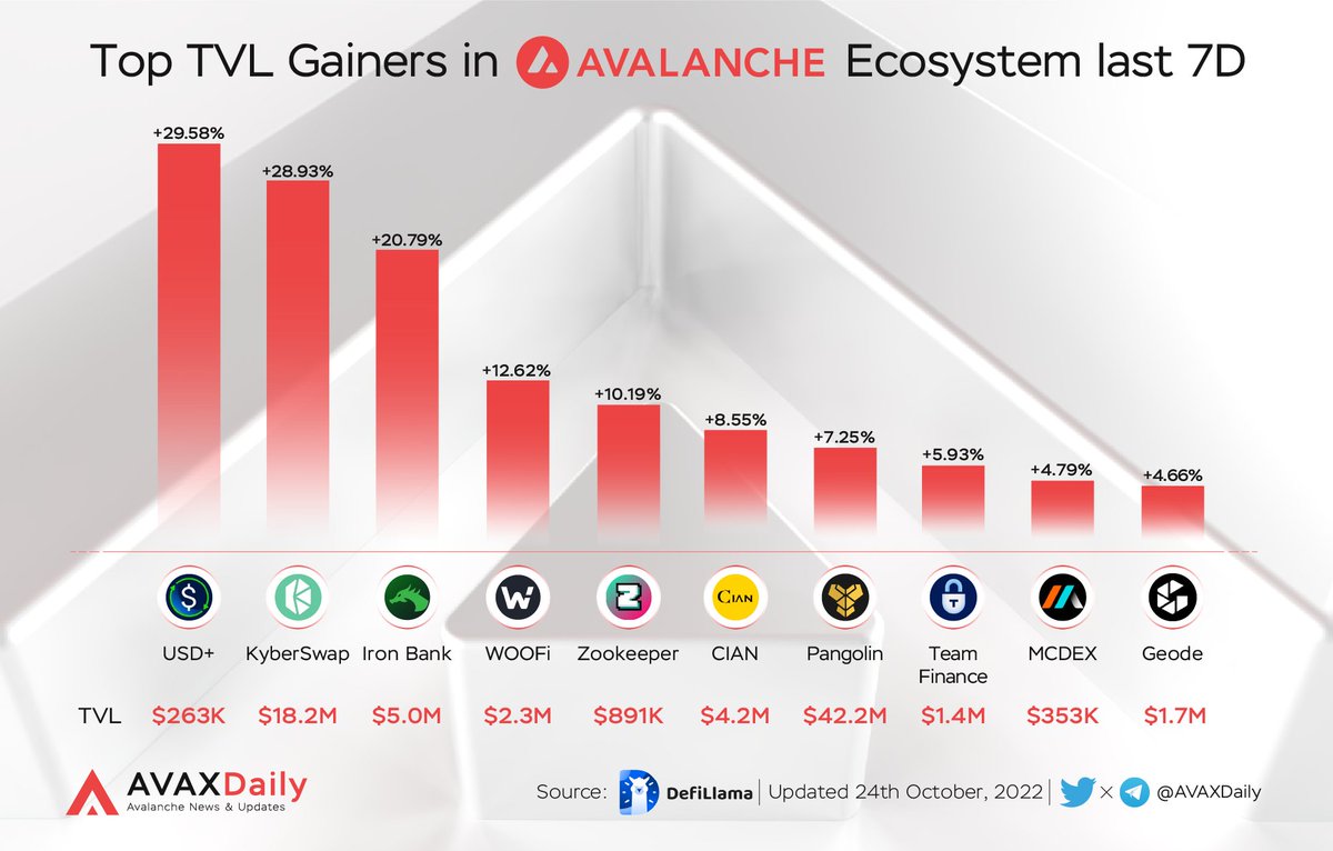 Top TVL Gainers in Avalanche Ecosystem last 7D $USD+ @overnight_fi $KNC @KyberNetwork $IB @ibdotxyz $WOO @WOOnetwork $ZOO @ZooEcosystem @CIAN_protocol $PNG @pangolindex $SWAP @TeamFinance_ $KALM @kalmar_io @Geode_Finance #AVAX $AVAX #TVL