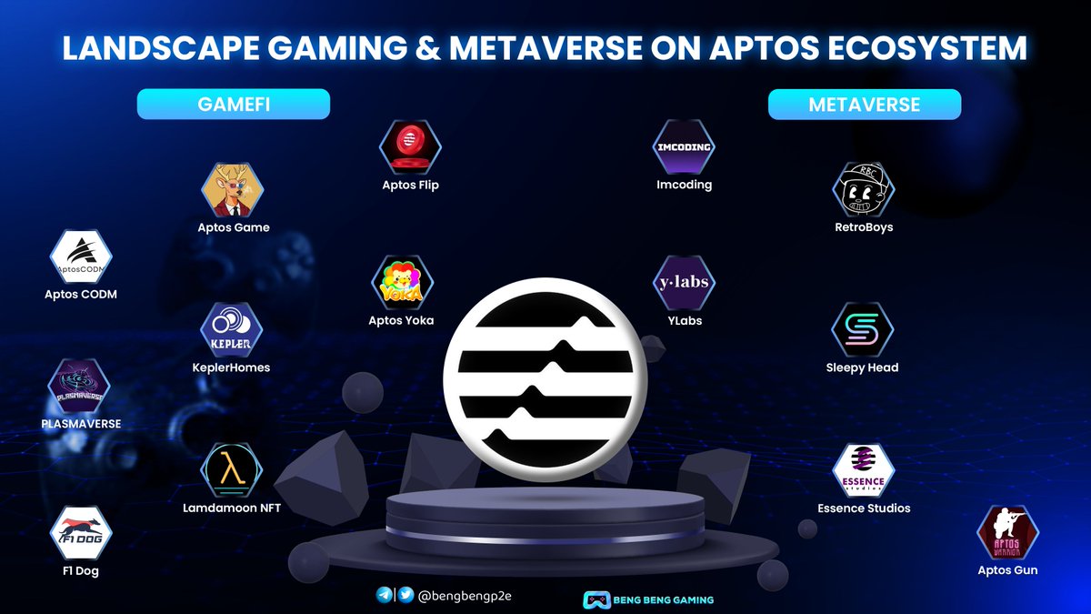 bengbengp2e's tweet photo. LANDSCAPE GAMING &amp; METAVERSE ON APTOS ECOSYSTEM 🔥🔥

@AptosCODM @Aptosgame @Aptosflip 
@plasmaversexyz @KeplerHomes @Aptos_Yoka 
@F1Dog_Official @lamdamoon_verse @imcodingonline 
@YLabsGlobal @RetroBoysClub 
@Sleepheads2earn @essence_Stud 

Like + RT to support us!

#GameFi #P2E https://t.co/8PC9hXsdMk