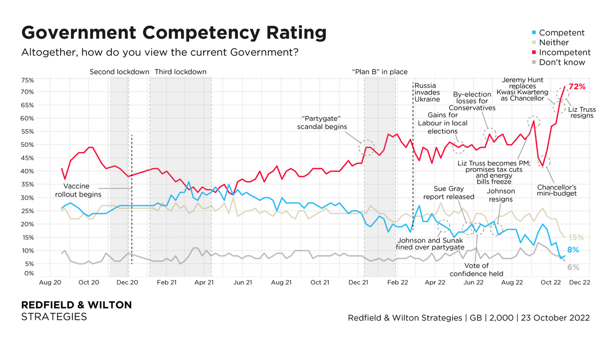 The UK Government's net competency rating is -64%, the lowest rating we have recorded for ANY UK Government. Government Competency Rating (23 October): Incompetent: 72% (+5) Competent: 8% (+1) Net: -64% (-4) Changes +/- 16 October redfieldandwiltonstrategies.com/latest-gb-voti…