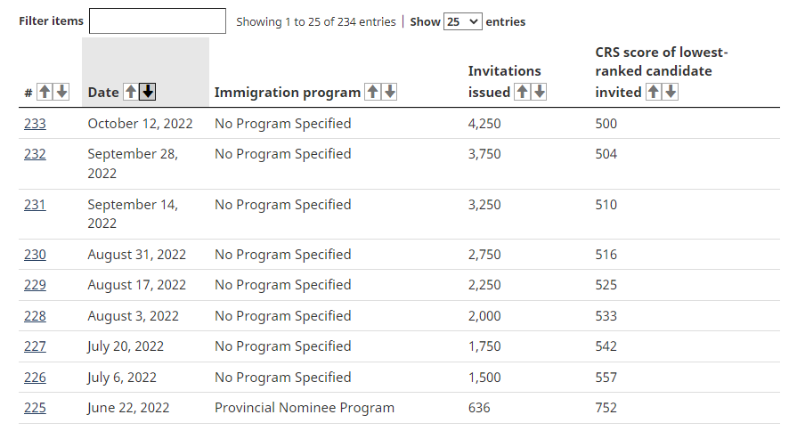 smeurrens's tweet photo. A July 5, 2022 IRCC Memo to the Deputy Minister states that IRCC's goal was to issue 1,500 invitations to Express Entry on July 6, 2022, and then increase biweekly invitations by 250 until they reach 4,250 by December. Ultimately, they were able to increase by 500 instead. https://t.co/iMXeiuUU0J