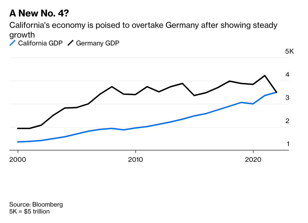 California is poised to overtake Germany as the world's fourth-largest economy. While that is interesting in itself, it also highlights the core weirdness of the supposed American union, given the vast economic disparities.
