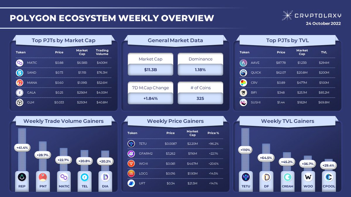 Cryptolaxy's tweet photo. #POLYGON ECOSYSTEM WEEKLY OVERVIEW
Within the last week:
🔹 #Tetu gained 96.2% and led the Top-5 Weekly Price #Gainers.
🔹 #Augur Trade Volume grew by 41.4% and headed the Weekly Trade Volume Gainers.
$TETU #GFARM2 $WCHI $LOCG $UFT $REP $PNT $MATIC $TEL $DIA $DF $CREAM $WOO https://t.co/KRL1u7Zxpd