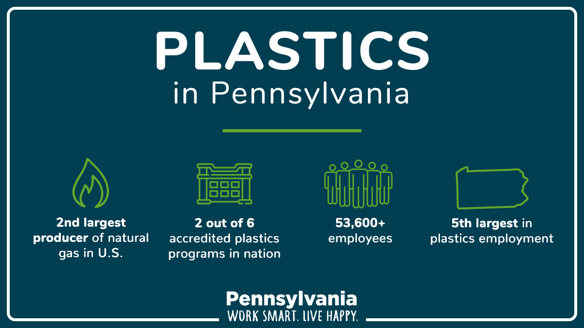 PADCEDnews's tweet photo. #Pennsylvania is shaping the future. Thanks to our abundant #natgas resources, PA is providing plastics manufacturers with a stable, local feedstock they can transform into food packaging, medical devices, textiles, and more. #KTradeFair 

Learn more ➡️ https://t.co/Lfv6BsSHts https://t.co/sHk1IoWQTq