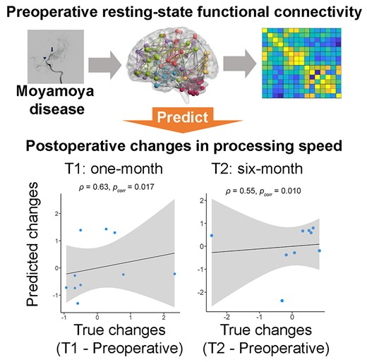 DrImranSheikh's tweet photo. Lee et al. verified that preoperative resting-state functional connectivity predicted the postoperative changes in processing speed in patients who underwent revascularization surgery for #MoyamoyaDisease @Mengxia_Gao. 
 https://t.co/n2uVmhiPN7 https://t.co/6S0Q5eoRcI