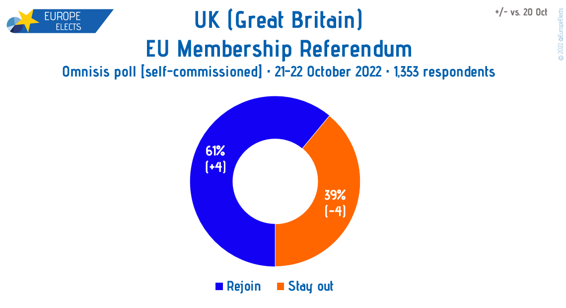 EuropeElects's tweet photo. UK (GB), Omnisis poll:

EU Membership Referendum

Rejoin: 61% (+4)
Stay out: 39% (-4)

+/- vs. 20 Oct

Fieldwork: 21-22 October 2022
Sample size: 1,353

➤ https://t.co/Oc1WEqPB9Y

#Brexit https://t.co/Bm1N0P0wmR