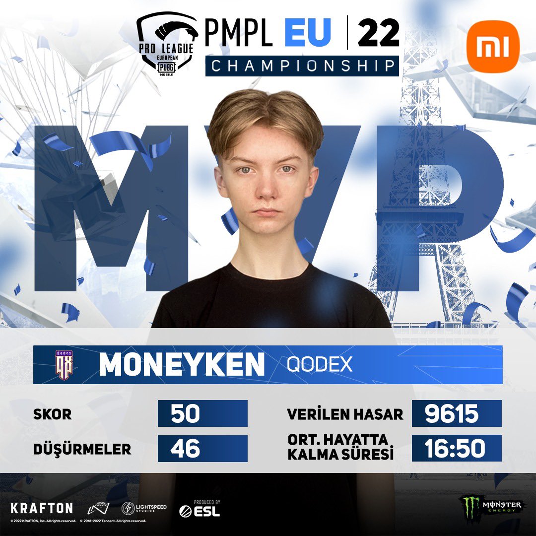 PMPL Avrupa Şampiyonası’nın yıldızı sahneye çıkıyor! MVP Moneyken! ⭐️ Qodex ekibinin yıldızı Moneyken, tam 50 skora ulaştı ve 9615 gibi inanılmaz bir hasara ulaştı! 🔥 Sizin MVP tahminleriniz tuttu mu?👇🏻 #PUBGMOBILE #PMPLEUCHAMP