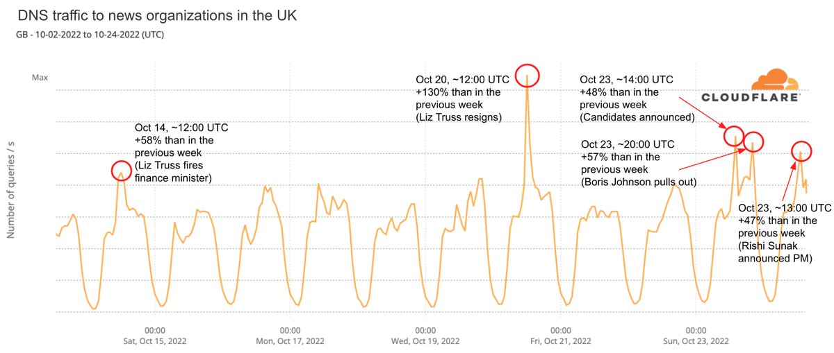 What was the impact on the UK’s news websites of the recent government turmoil? @Cloudflare DNS data shows clear spikes during Liz Truss' resignation, but also when Boris Johnson pulled out of the race on Sunday, and today's decision making Rishi Sunak Prime Minister.