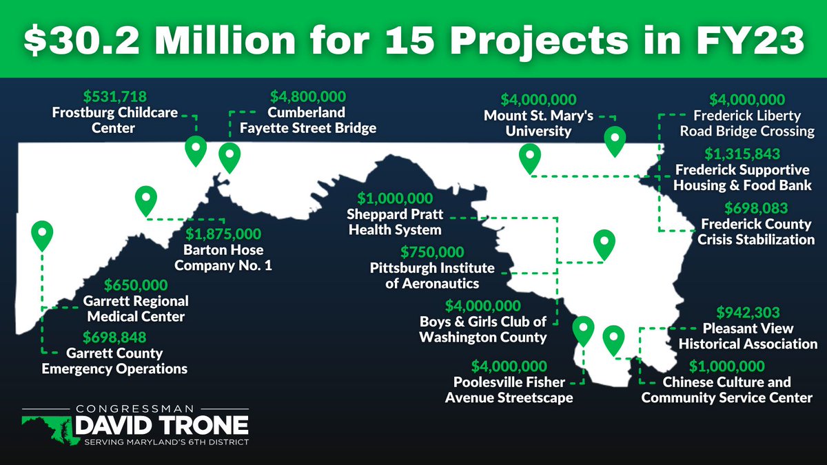RepDavidTrone's tweet image. #ICYMI I&apos;m working to deliver $30 million in #CommunityProjectFunding to invest in our local medical centers, infrastructure, community centers, workforce training programs, and so much more! Together, we are providing Marylanders with the tools they need to succeed.