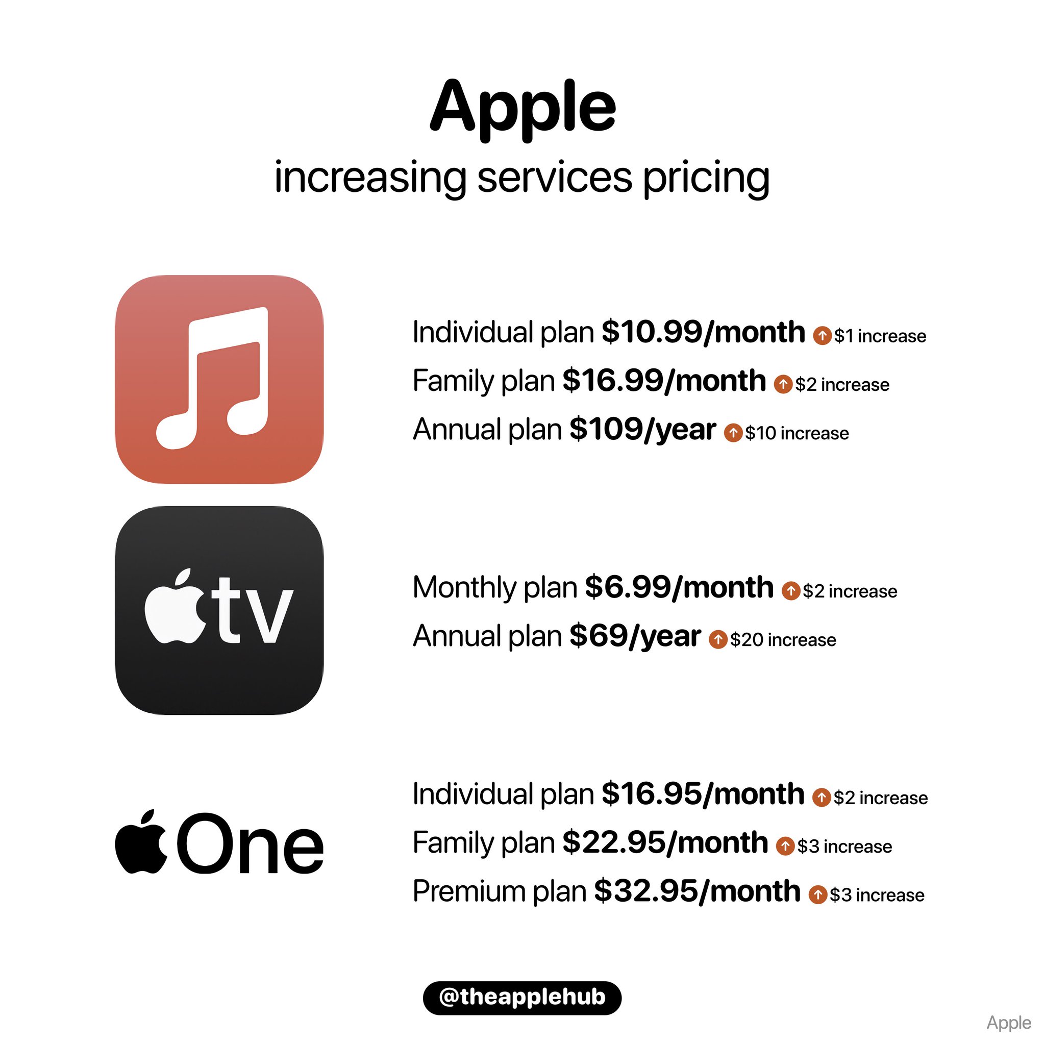 apple-hub-on-twitter-apple-is-increasing-prices-of-its-services