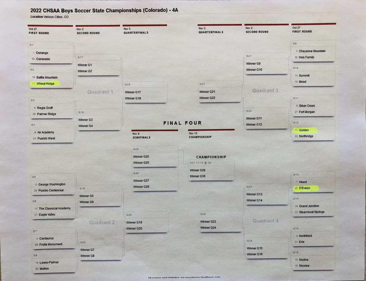 BOYS SOCCER ⚽️ PLAYOFFS 
5A &amp; 4A state brackets released this morning. Good luck to Jeffco teams. 
#copreps <a href="/HS_MUSTANGS/">Ralston Valley Athletics</a> @ValorSportsNet <a href="/chatfieldsenior/">ChatfieldSeniorHigh</a> <a href="/Rebel_Athletics/">Columbine Athletics</a> <a href="/WRFarmerSoccer/">Wheat Ridge Soccer</a> <a href="/farmerchampions/">WRHS Athletics</a> <a href="/GoldenTScript/">GoldenTranscript</a> <a href="/jags_athletics/">D'Evelyn Athletics</a> @develynjrsr <a href="/JeffcoTranscrip/">Jeffco Transcript</a> <a href="/JeffcoDAD_PS/">Patrick Simpson</a>