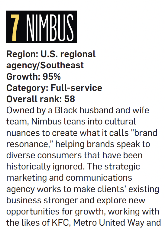 HelloNimbus's tweet photo. 🤞🏾@adweek thank you for recognizing #hellonimbus as one of the #fastestgrowing agencies. And, to our staff, allies, partners & clients #papajohns #kfc #brownforman #metrounitedway #collegeboard #massmutual & the countless other brands that have put their trust in us #thankyou 🏆 https://t.co/vhBIcOTnBo