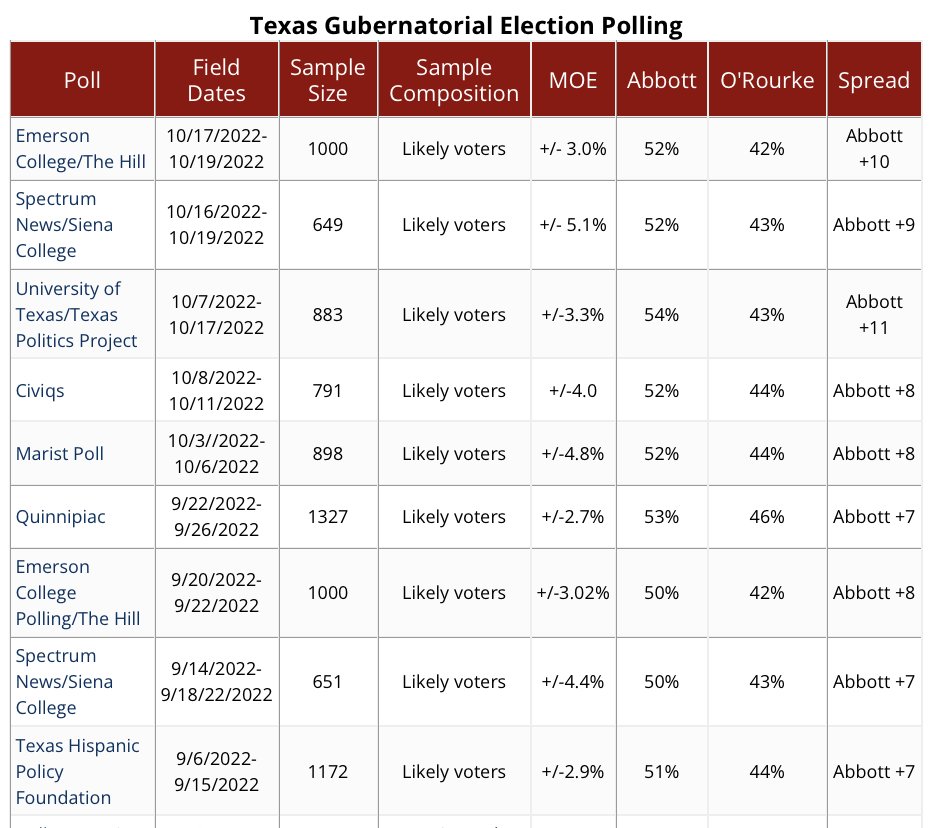 More catch-up on Tx Gov Poll tracker. 4 non-partisan polls have been released since Friday. All among LV as determined by each organization. Since this morning, have added @EmersonCollege/@thehill (Abbott +10) & @Civiqs (Abbott + 8 More: texaspolitics.utexas.edu/blog/texas-202… #txlege #TX2022
