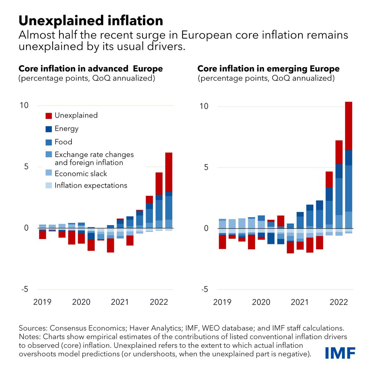 Our latest Regional Economic Outlook describes what is needed to address the toxic mix of high inflation and flagging growth in Europe. The pandemic & Russia’s war in Ukraine might have fundamentally altered the inflation process in Europe. Read more here: imf.org/en/Blogs/Artic…