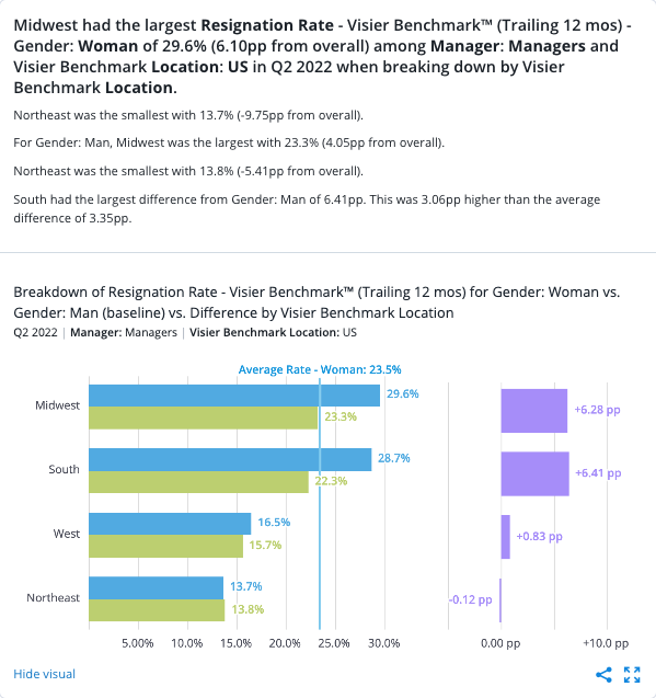 🔍Did you know Visier's Benchmarks are publicly available to explore? An interesting place to start is resignation – as a region, the Midwest sees the highest resignation rates, but also the highest departures among women. #hr Check out the data here: peoplebenchmarks.visier.com/hr/prod/appcon…
