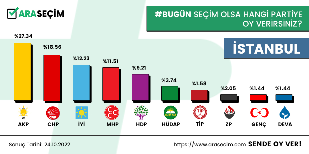 #İSTANBUL İçin Anlık Parti Seçim Sonuçları:
Sende Oy Kullan, Anket Sonuçlarını Anlık Görüntüle! arasecim.com (24.10.2022 ve 930 Vatandaşa Göre)