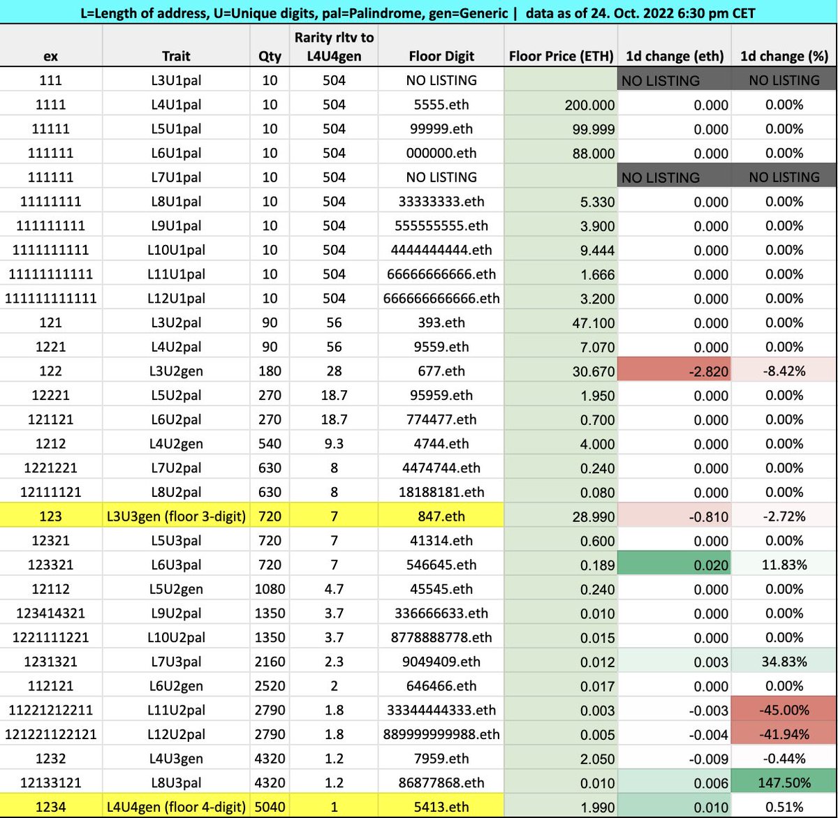 in my vision today I saw...
- winner of the day: L6-8 U3palis
- floor 3d and 4d fighting for life whereas U2/U3 palis keep rising
- deal of the day: L11/12 U2palis
bit.ly/3DLLpTh