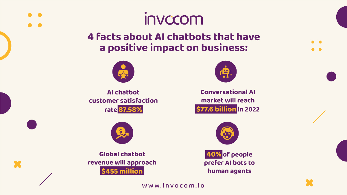 invocomofficial's tweet image. Invocom values customer service! Here are AI chatbots facts that every business should know. 👥
For more insight click here👉 invocom.io 
#ChatbotDevelopers #AITech #NLP #AIchatbot