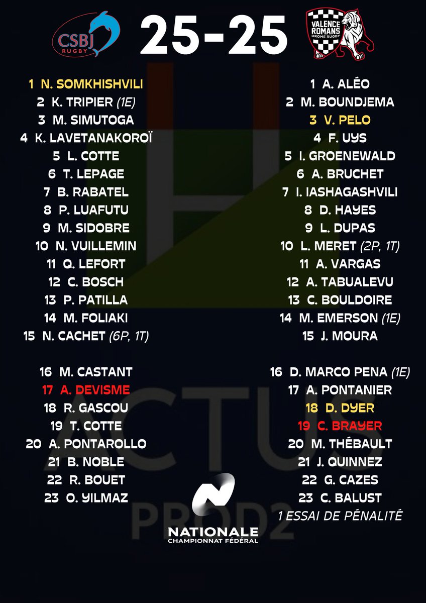 ActusProD2's tweet photo. #Nationale1 - Premier succès pour le @RennesRugby, le @RCNarbonnais rassure, le @VRDRrugby accroché, le @RCHCCrugby prend ses distances avec la zone rouge... Découvrez les résultats complets de la 7e journée ! #RECUCS #CSBJVRDR #RCNUSBPA #RCHCCSOC https://t.co/1Sr53lPR2O