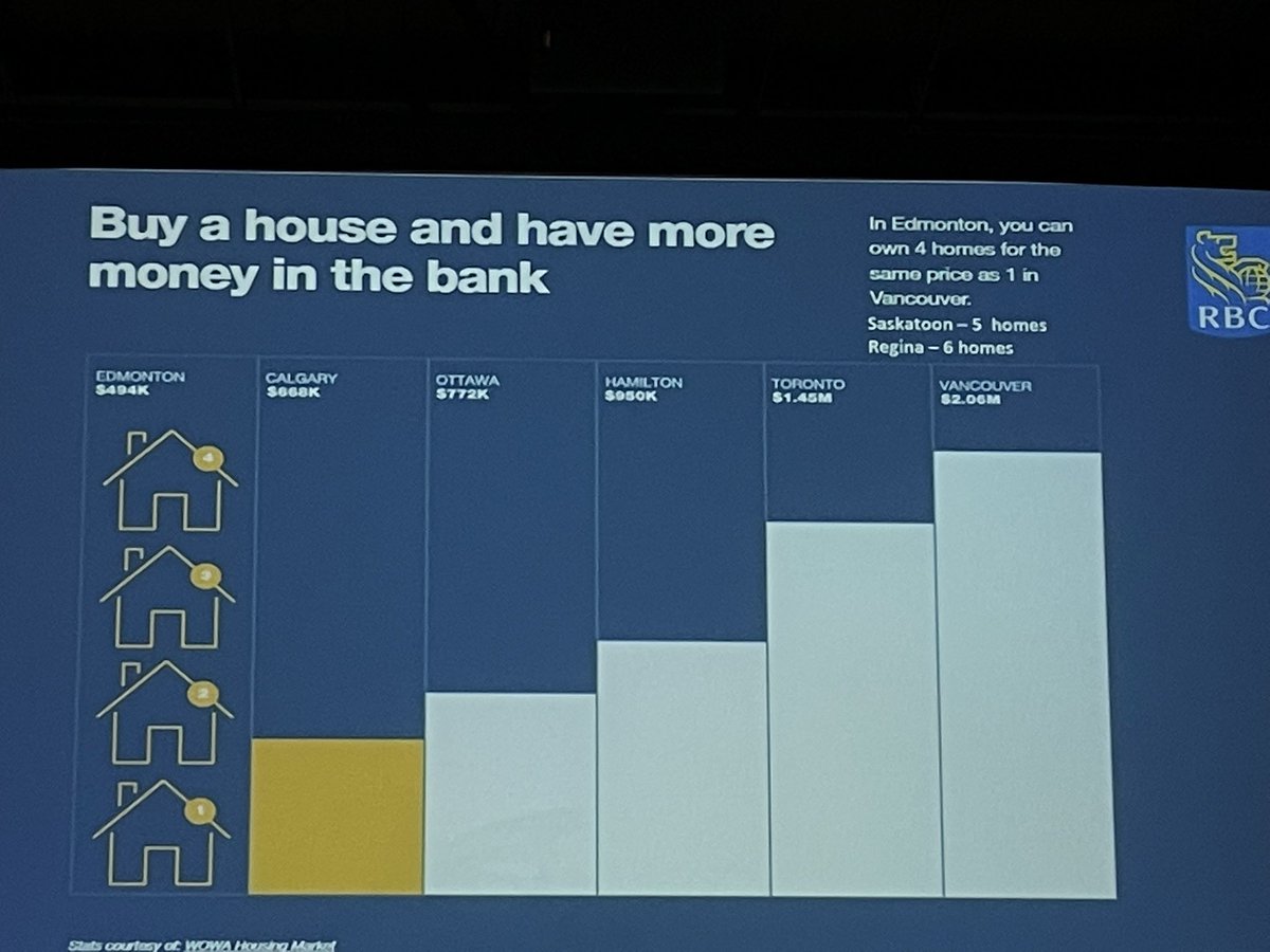 SamanthaKrahn's tweet photo. @SaskREALTORS State of Real Estate conference kicked off with an inspiring bang. #Sask has the tailwind to outrun major geo-political strife. We also offer an incredible lifestyle and great quality of life that is affordable. #skrealestate Great work @RBC! https://t.co/VABkxSFsVz