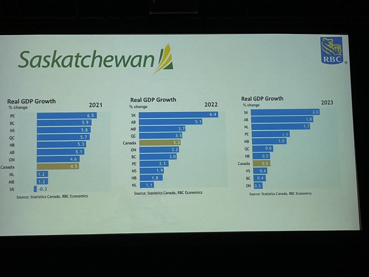 SamanthaKrahn's tweet photo. @SaskREALTORS State of Real Estate conference kicked off with an inspiring bang. #Sask has the tailwind to outrun major geo-political strife. We also offer an incredible lifestyle and great quality of life that is affordable. #skrealestate Great work @RBC! https://t.co/VABkxSFsVz