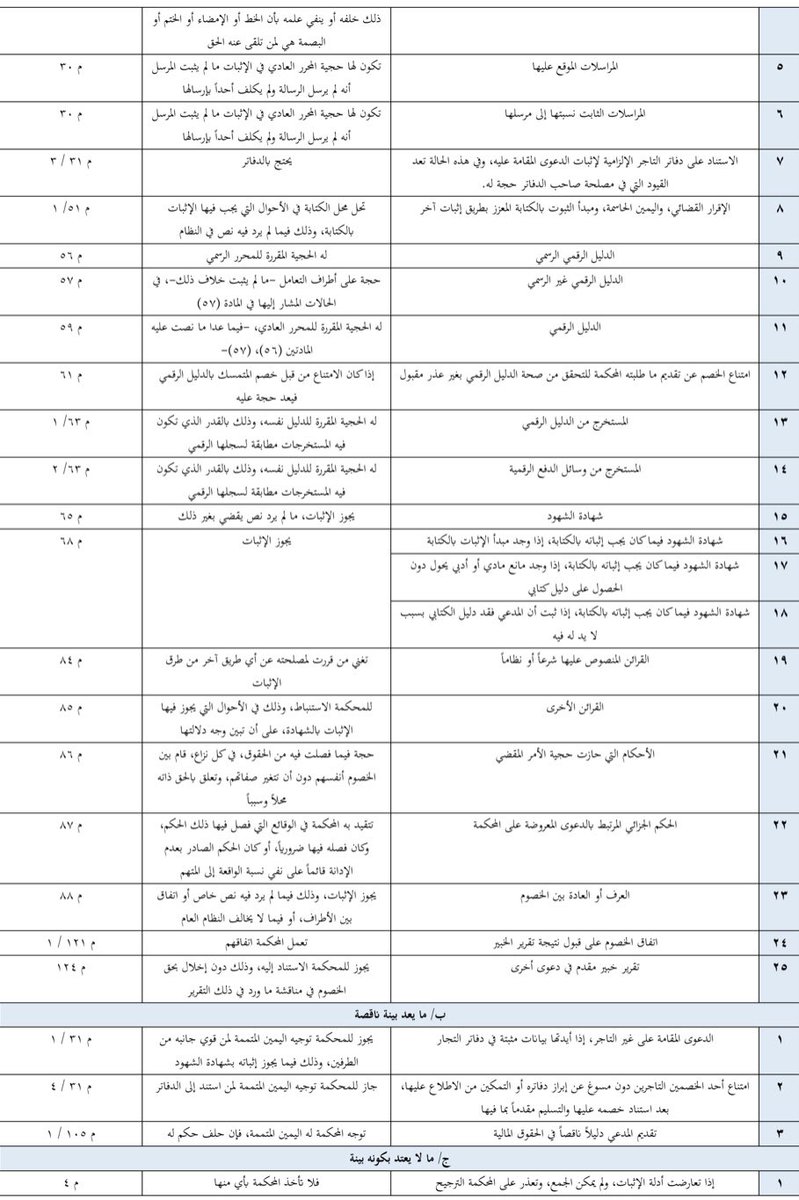 law_anas1's tweet photo. 📝 تقوية أحد المتداعيين في #نظام_الإثبات 

ملف مُثري في نظام الإثبات ، لفضيلة القاضي/ حمد بن عمر العيد القاضي بالمحكمة العماليّة 

https://t.co/rL8vCusWo1 https://t.co/twlyEe1Uoa