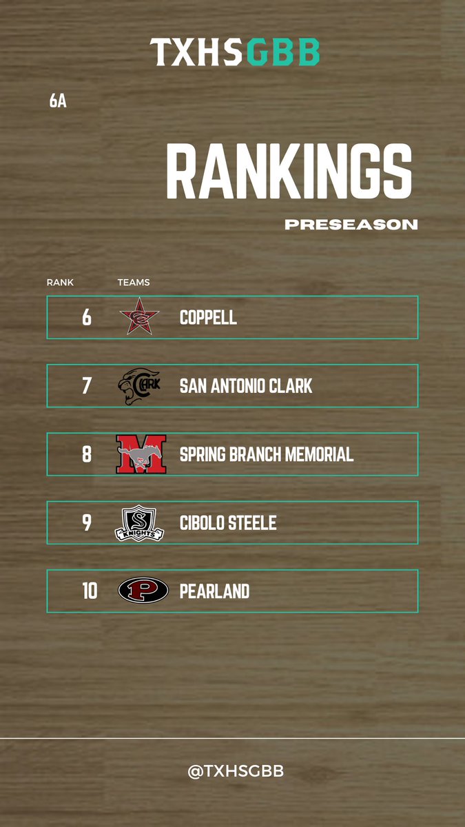 TXHSGBB's tweet photo. https://t.co/veRzW5SYCv presents the preseason #TXHSGBB 6A top 10!

You can view full rankings at https://t.co/CjdD2fPTcI. https://t.co/gg25DWMs4v