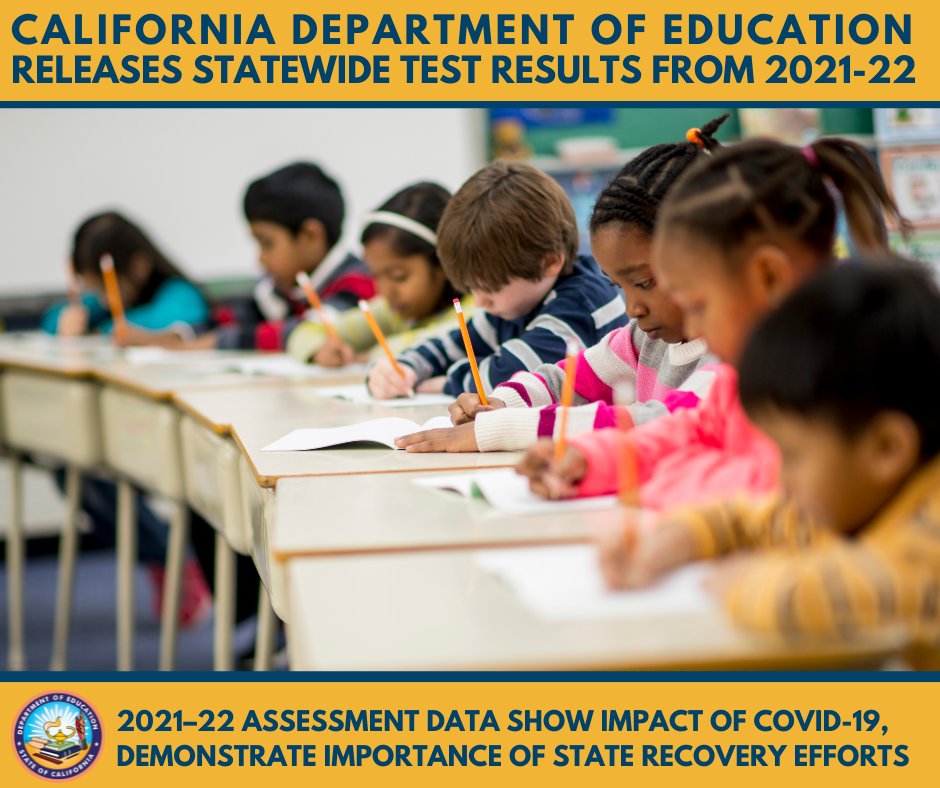CADeptEd's tweet photo. The CDE released assessment data that provide further evidence of the impact of COVID-19 on student academic achievement and underscore the urgency of continuing to address student needs.

Read more: https://t.co/B1PeYG9qrf https://t.co/hjsTPesmYM