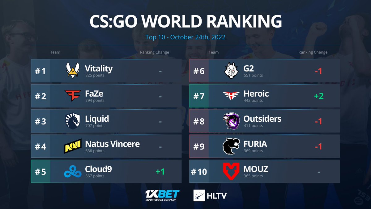 on Twitter ".heroicgg get closer to the top 5 as they take
