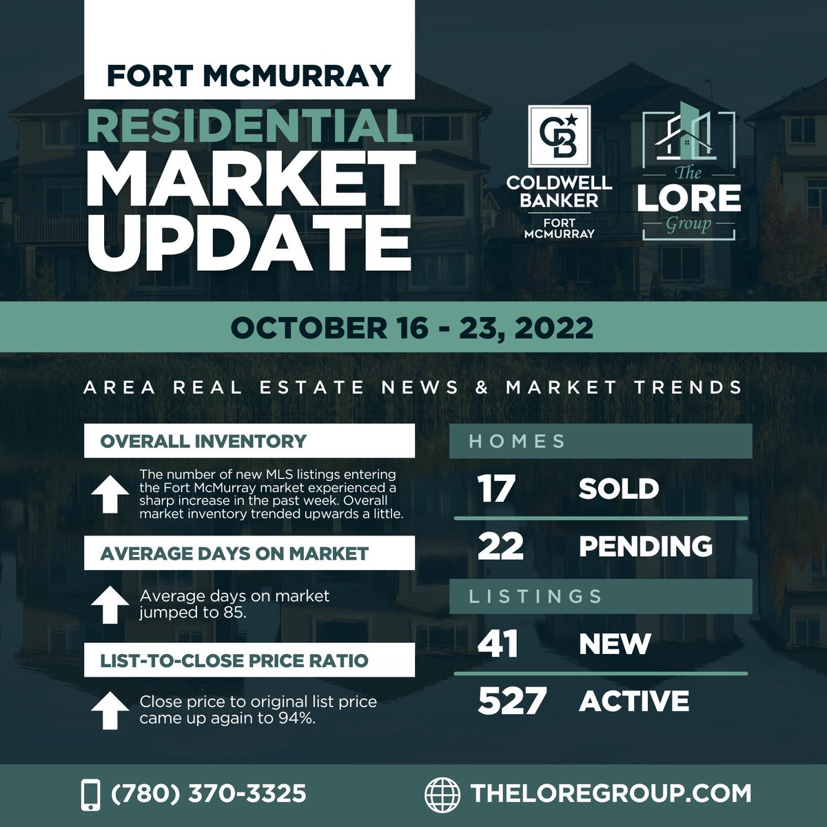 theloregroup's tweet image. Fort McMurray Residential Market Update 🏘📊
October 16th to 23rd, 2022

Check out last week’s Fort McMurray Statistics:
🔹 17 Sold Homes 
🔹 22 Pending Homes 
🔹 41 New Listings 
🔹 527 Active Listings  

@CBFortMcMurray
